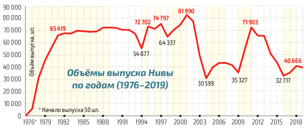 объём выпуска Нивы по годам