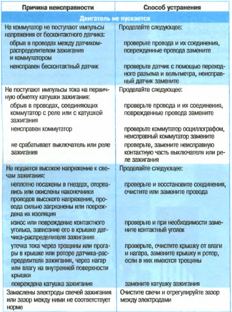 неисправности зажигания