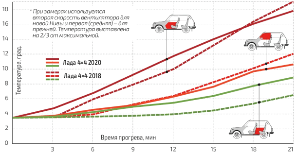скорость прогрева салона