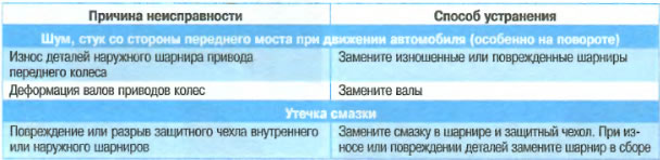 неисправности переднего привода