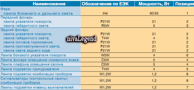 используемые лампочки и их мощность